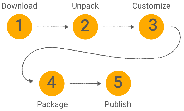 5 Steps Packaging Process
